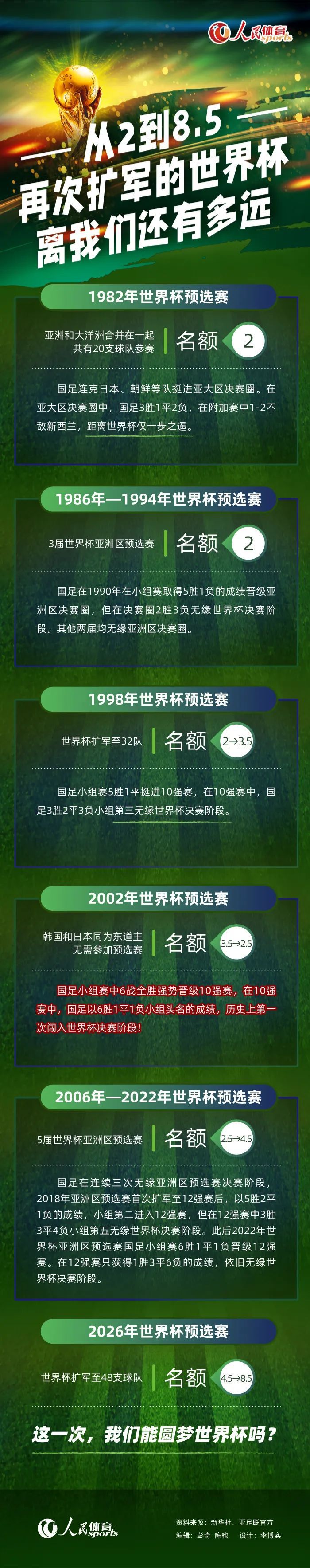 据知名记者罗马诺透露，赫罗纳关注巴萨19岁中卫法耶。